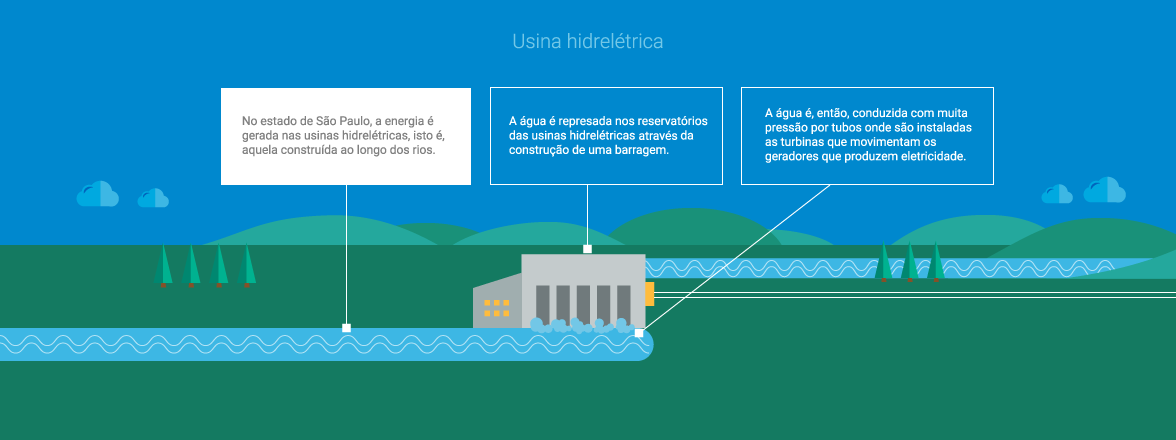 Usina hidrelétrica. No estado de São Paulo, a energia é gerada nas usinas hidrelétricas, isto é, aquela construída ao longo dos rios. A água é represada nos reservatórios das usinas hidrelétricas aravés da construção de uma barragem. A água é, então, conduzida com muita pressão por tubos onde são instaladas as turbinas que movimentam os geradores que produzem eletricidade.
