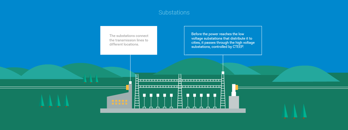 Substations. The substations connect the transmission lines to different locations. Before the power reaches the low voltage substations that distribute it to cities, it passes through the high voltage substations, controlled by CTEEP.
